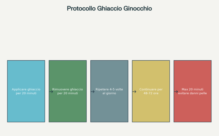 protocollo applicazione ghiaccio sul ginocchio